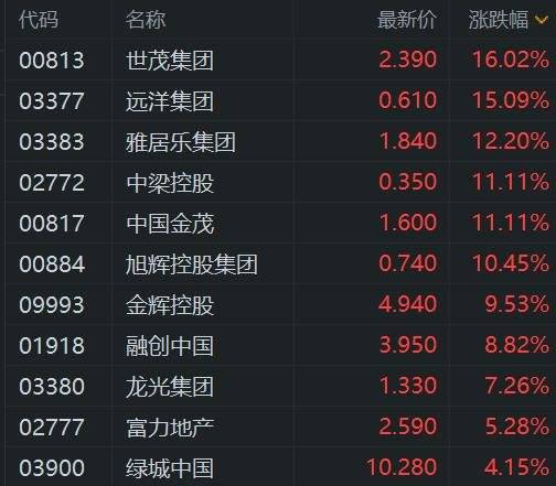 港股房地产股走强 融创中国涨超11%