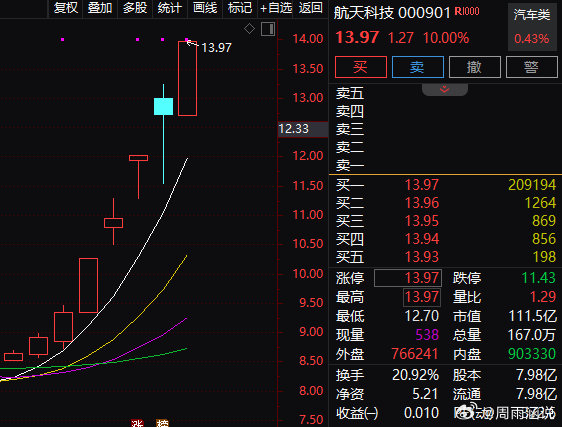 我爱我家涨停，机构净买入3114.09万元，深股通净买入3277.32万元