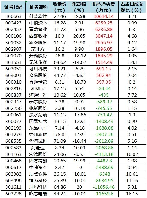 我爱我家涨停，机构净买入3114.09万元，深股通净买入3277.32万元