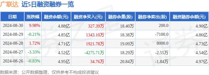 银之杰、国泰君安等18股获融资净买入超1亿元