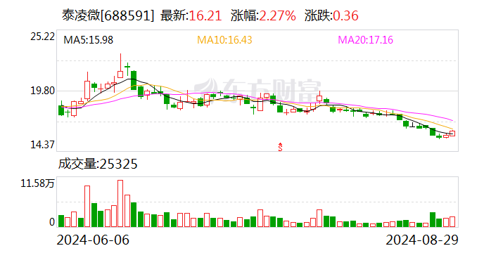 自购40亿元！74家基金公司出手