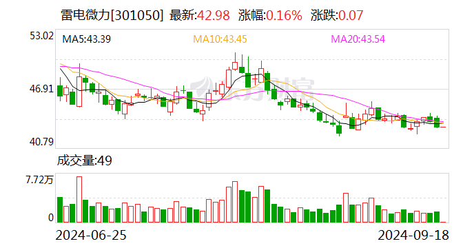 雷电微力（301050）2024年三季报简析：营收净利润同比双双增长，公司应收账款体量较大