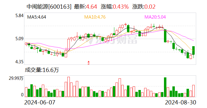 两市融资余额增加16.92亿元，融资客交易活跃度下降