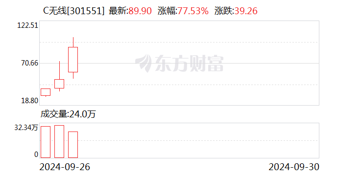 每经热评︱三只新股开盘涨8倍 上市首日定价效率仍待提高