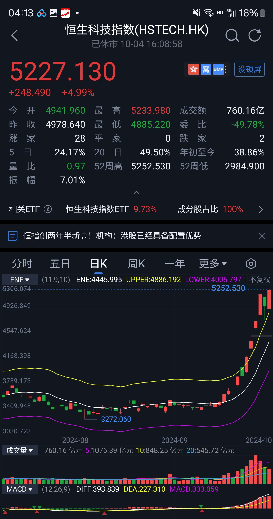 恒生指数收跌1.02% 内房股融信中国跌超29%