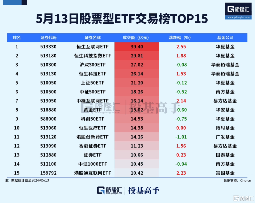 多只中证港股通科技指数ETF走强