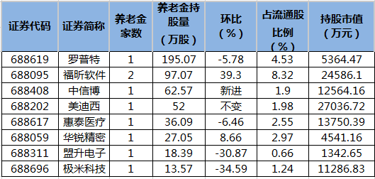 年内10只科创板股发行，累计募资94.91亿元