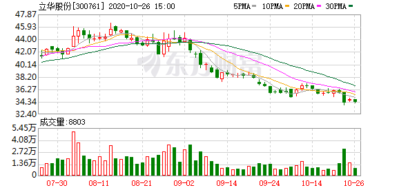 8家公司获基金调研 水羊股份最受关注