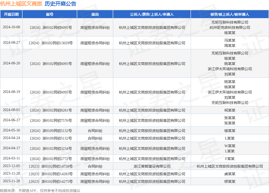 【企业动态】美凯龙新增1件法院诉讼，案由为合同纠纷