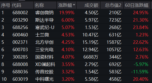 两市股指午后全线走高，沪指涨超3%，创业板指大涨近10%