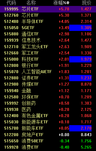 两市股指午后全线走高，沪指涨超3%，创业板指大涨近10%