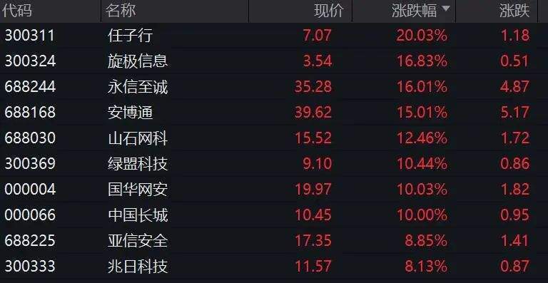 两市股指午后全线走高，沪指涨超3%，创业板指大涨近10%