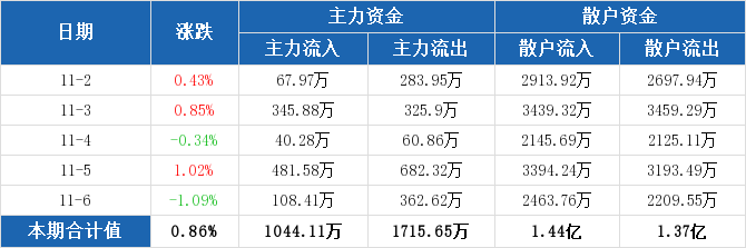 电子行业资金流入榜：中芯国际、工业富联等净流入资金居前