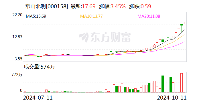 传媒行业资金流出榜：昆仑万维等7股净流出资金超5000万元