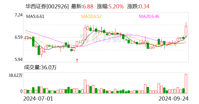 通信行业本周涨5.20%，主力资金净流出28.45亿元