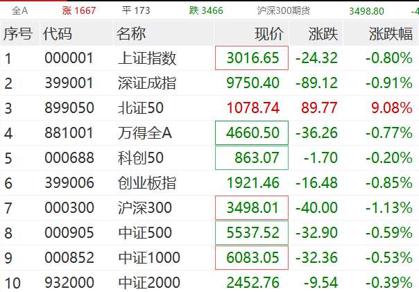 北证50指数涨超16%，北交所近40只个股涨停