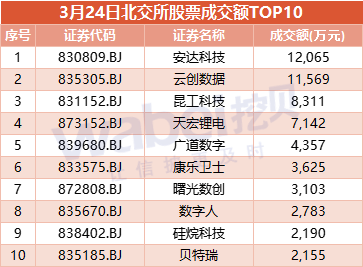 北证50指数涨超16%，北交所近40只个股涨停