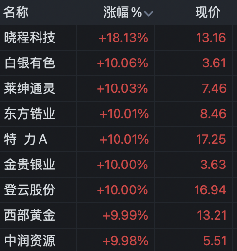 北证50指数涨超16%，北交所近40只个股涨停