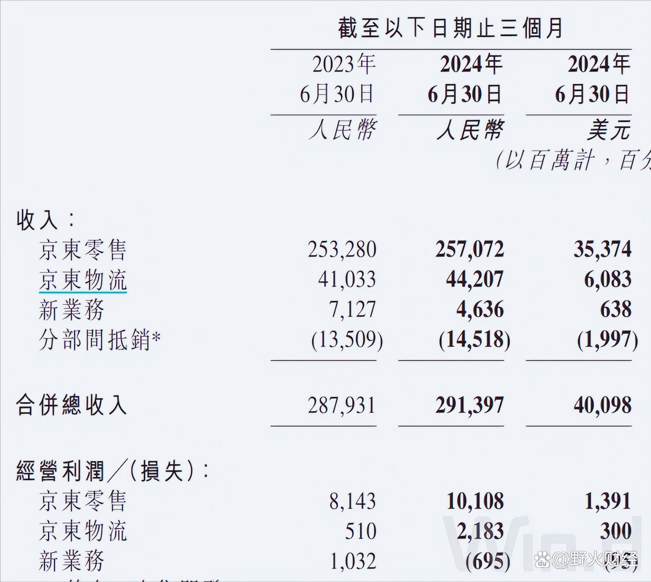 116家公司公布三季报 12家业绩增幅翻倍