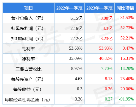 国邦医药（605507）2024年三季报简析：营收净利润同比双双增长