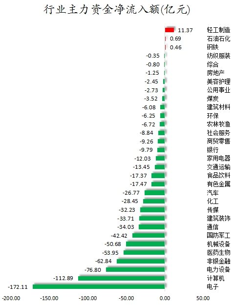 石油石化行业一周净流出资金17.43亿元，8股净流出资金超5000万元