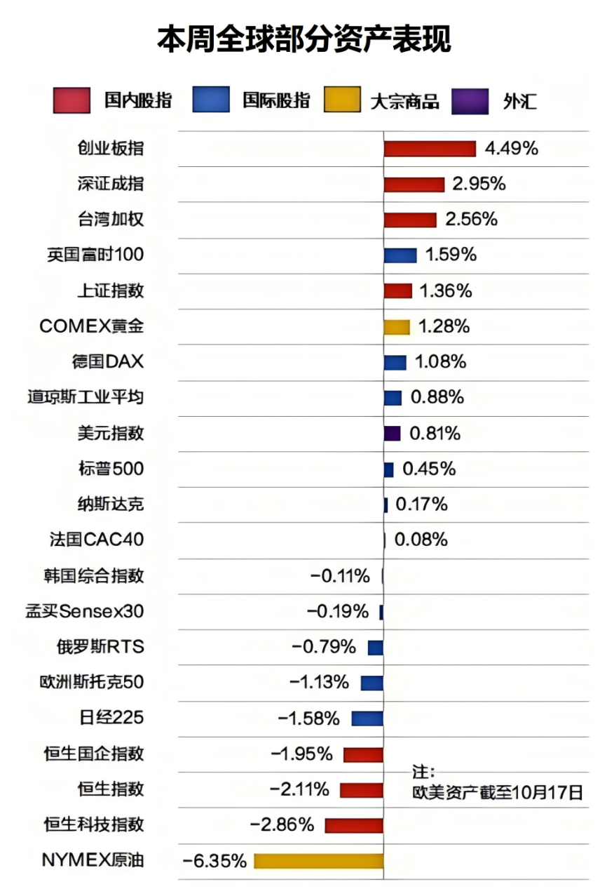 食品饮料行业本周跌3.18%，主力资金净流出52.20亿元