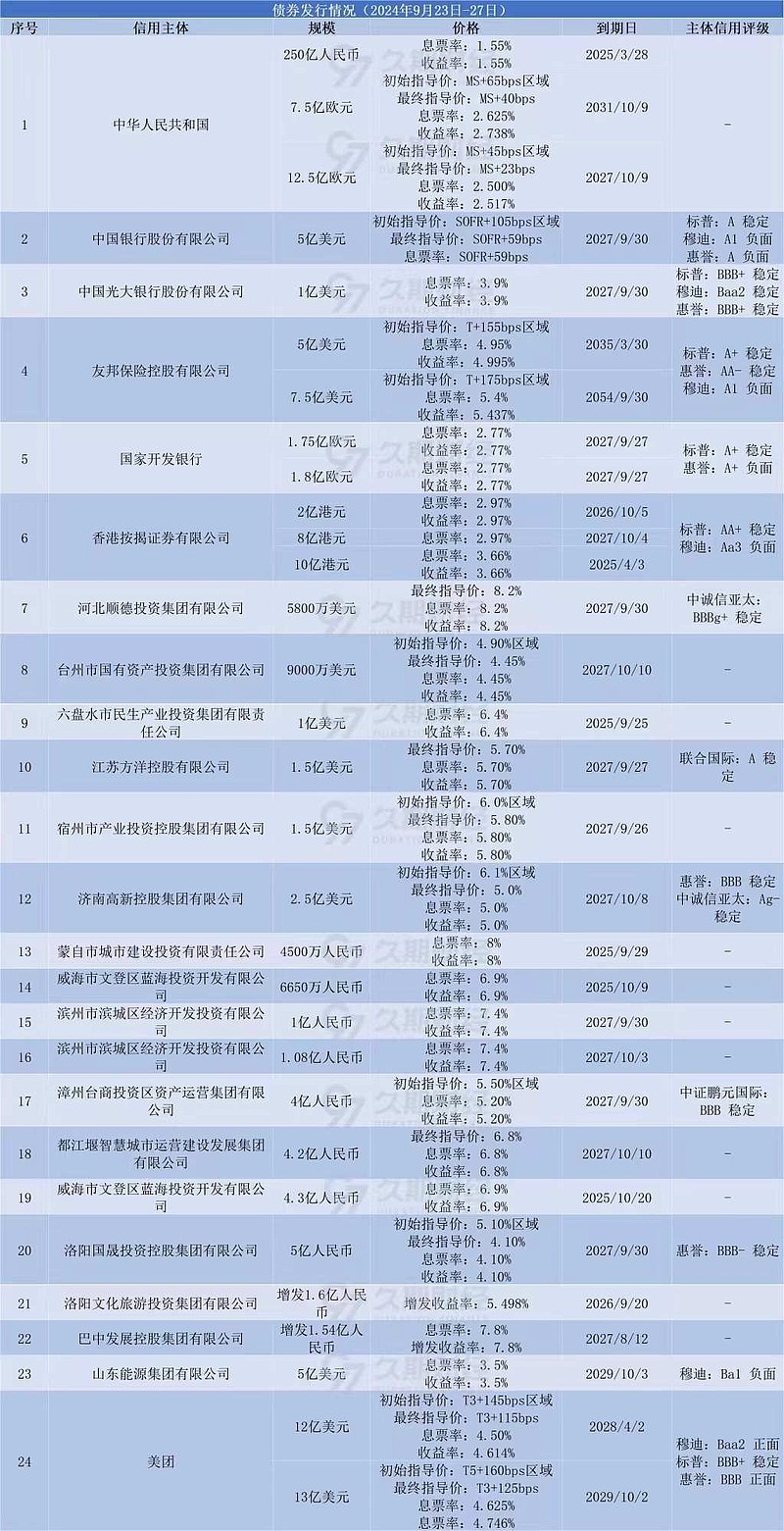 陕西省拟发行127亿元特殊再融资债