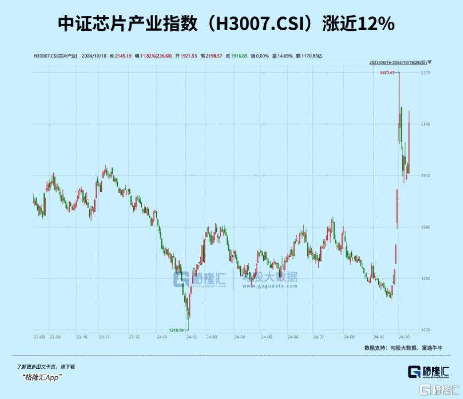 超预期大幅降息，科技持续领涨