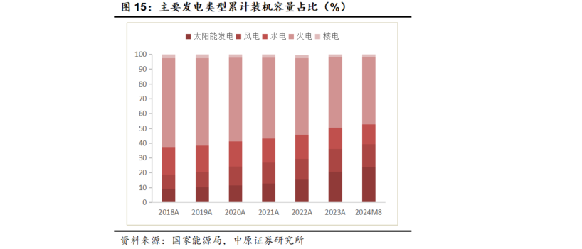 中国银河给予公用事业行业推荐评级：风光装机均实现高增长，火电电量增速加快