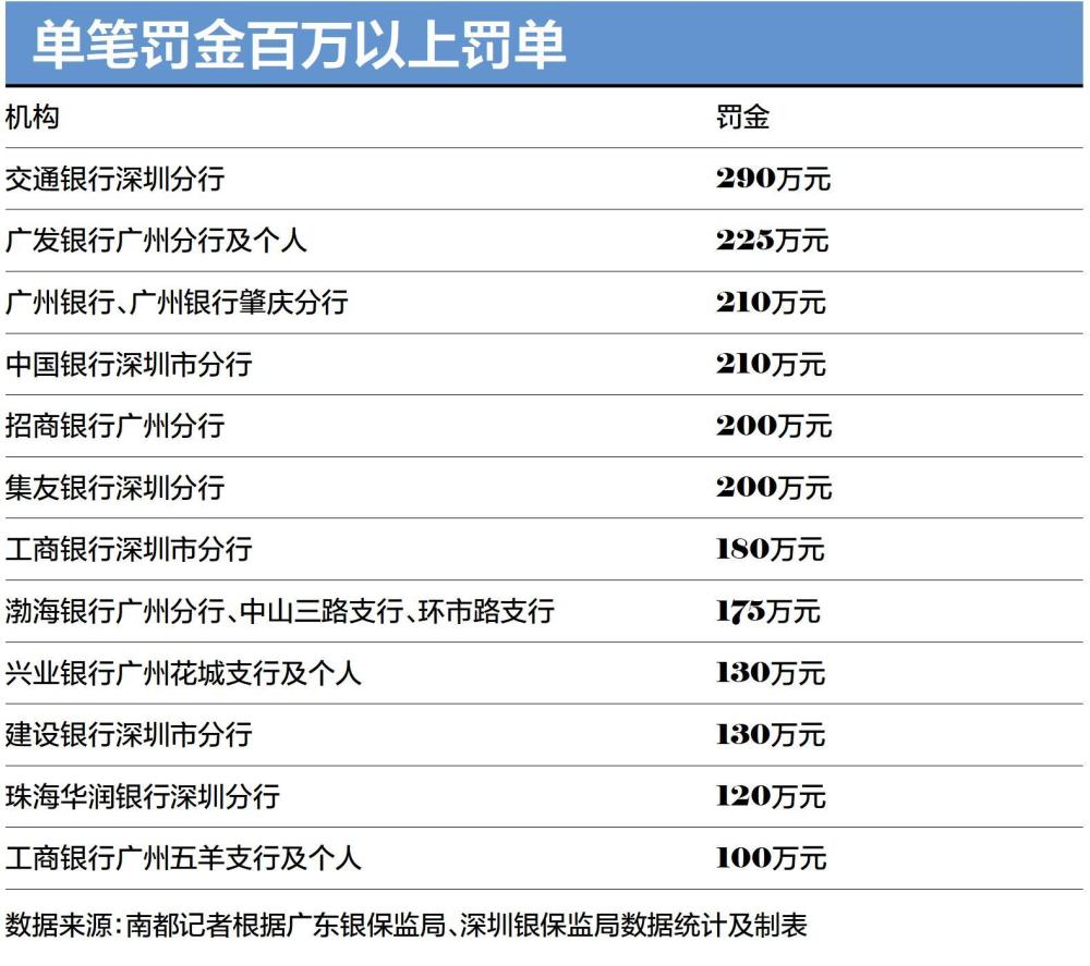 建设银行涉违规向关系人发放信用贷款，旗下分、支行合领“百万罚单”，今年被罚总金额突破千万