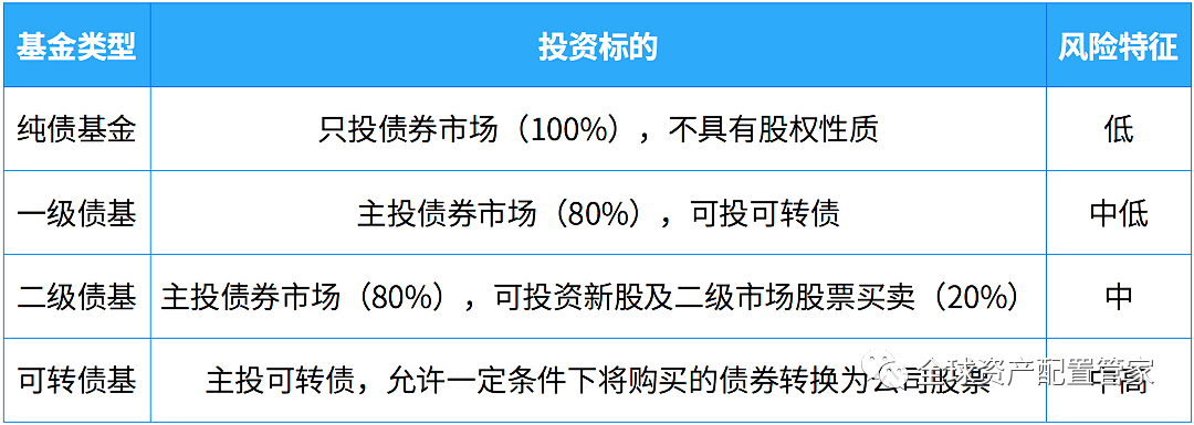 基金限购为哪般？债基走势现分歧