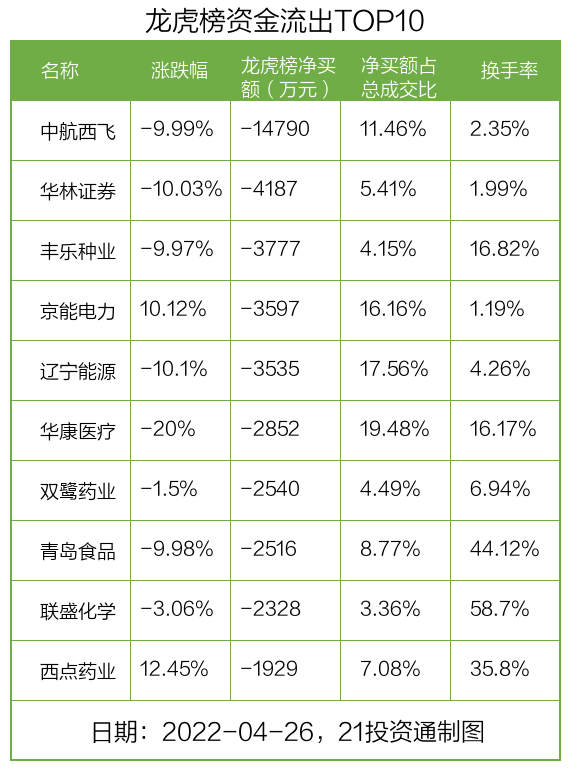 创元科技跌7.59%，机构龙虎榜上激烈博弈