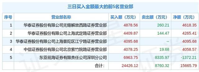 青岛金王10月22日龙虎榜数据