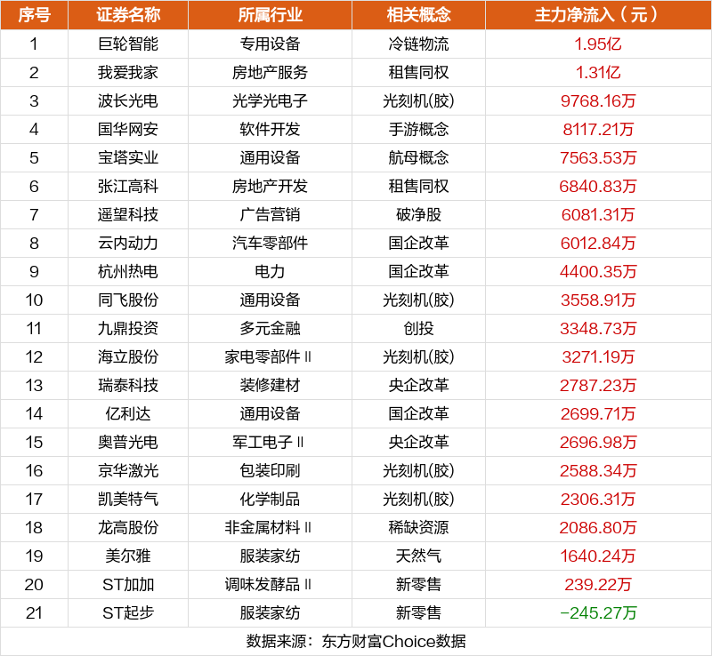 大唐药业涨停 27只北交所个股涨超10%