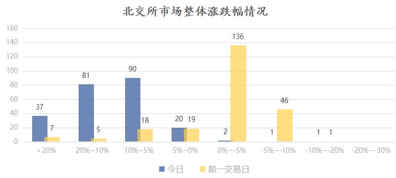 大唐药业涨停 27只北交所个股涨超10%