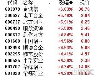 大唐药业涨停 27只北交所个股涨超10%