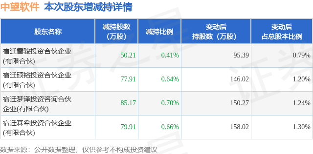 江丰电子：公司股东智鼎博能、智兴博辉、海邦创投分别拟减持公司股份不超过220万股、80万股、1.7717万股