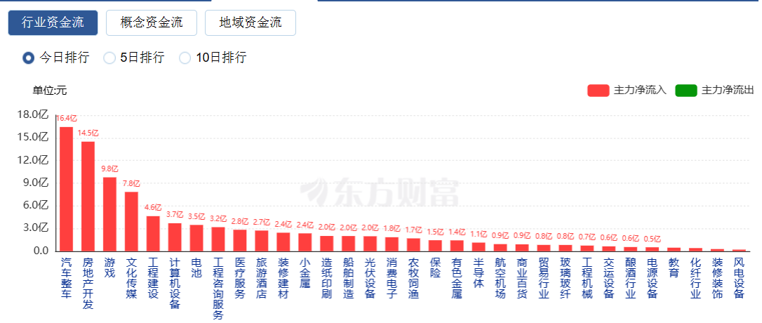 国创高新录得6天3板