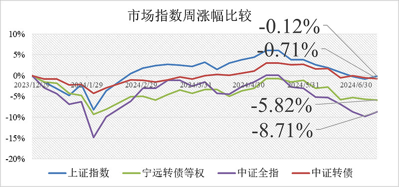 中证转债指数午盘涨0.53%