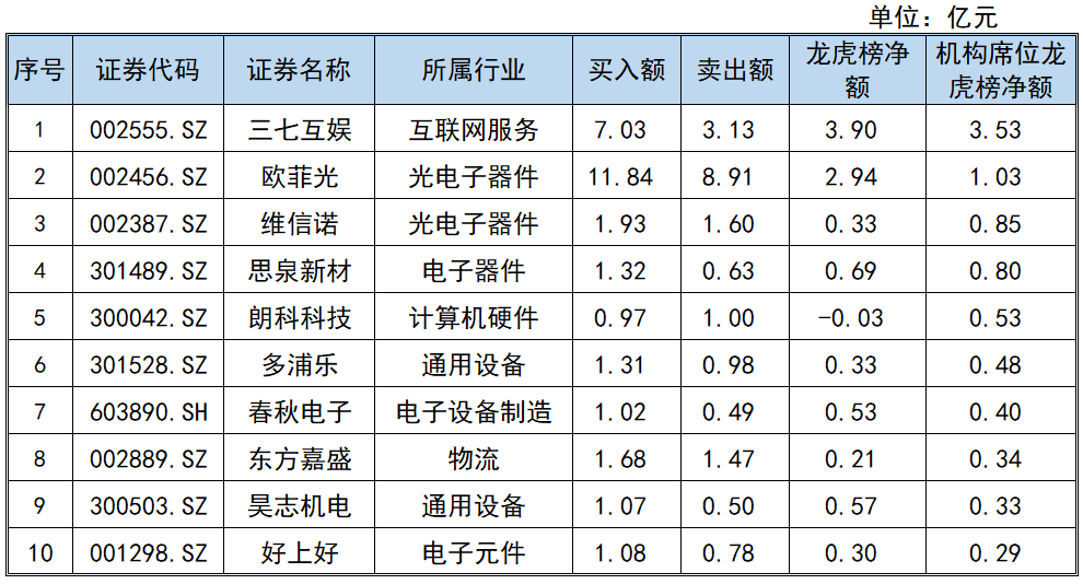 文一科技10月23日龙虎榜数据