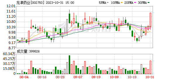 上海贝岭换手率41.05%，沪股通龙虎榜上净买入2.89亿元