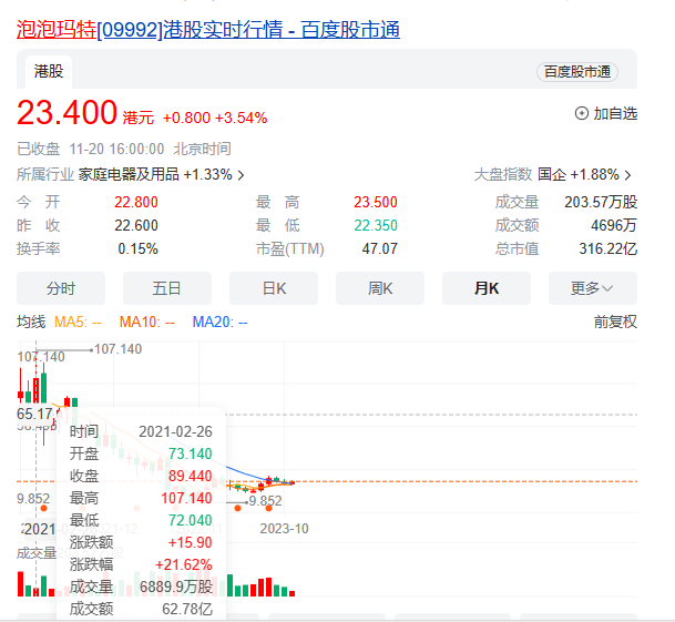 泡泡玛特大涨18%，总市值突破千亿港元