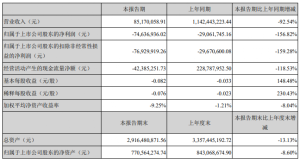 五连板松发股份：前三季度亏损6031万元