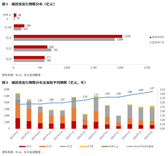 10月以来城投债批文累计终止规模已超7000亿，但9月过审规模环比大增46%，或为化债政策落地“储备弹药”？