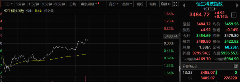 券商板块午后持续活跃，财富管理ETF（159503）涨3.57%
