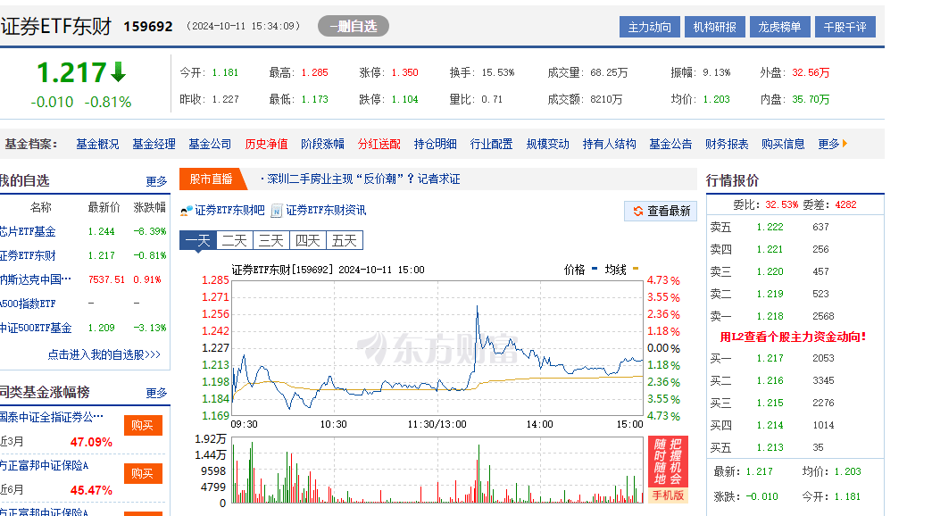券商板块午后持续活跃，财富管理ETF（159503）涨3.57%