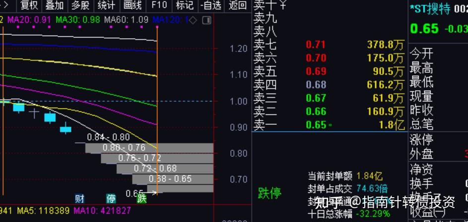 中证转债指数收跌0.65%，80只可转债收涨