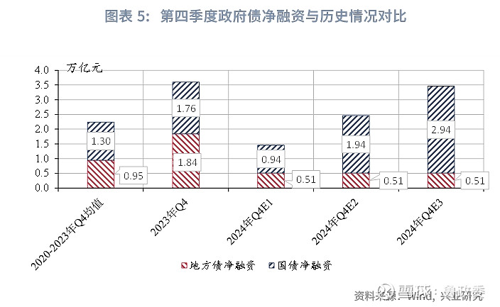 今年新增专项债发行即将收官，部分省市已增加额度，年内特殊新增债已发行8400亿