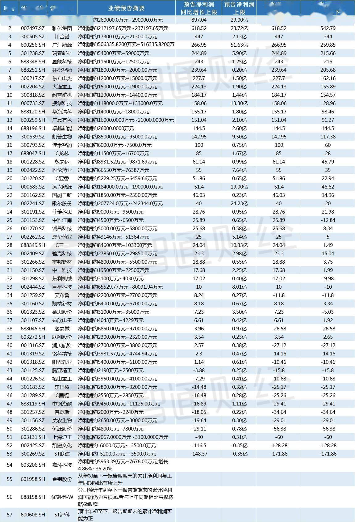 520家公司公布三季报 68家业绩增幅翻倍