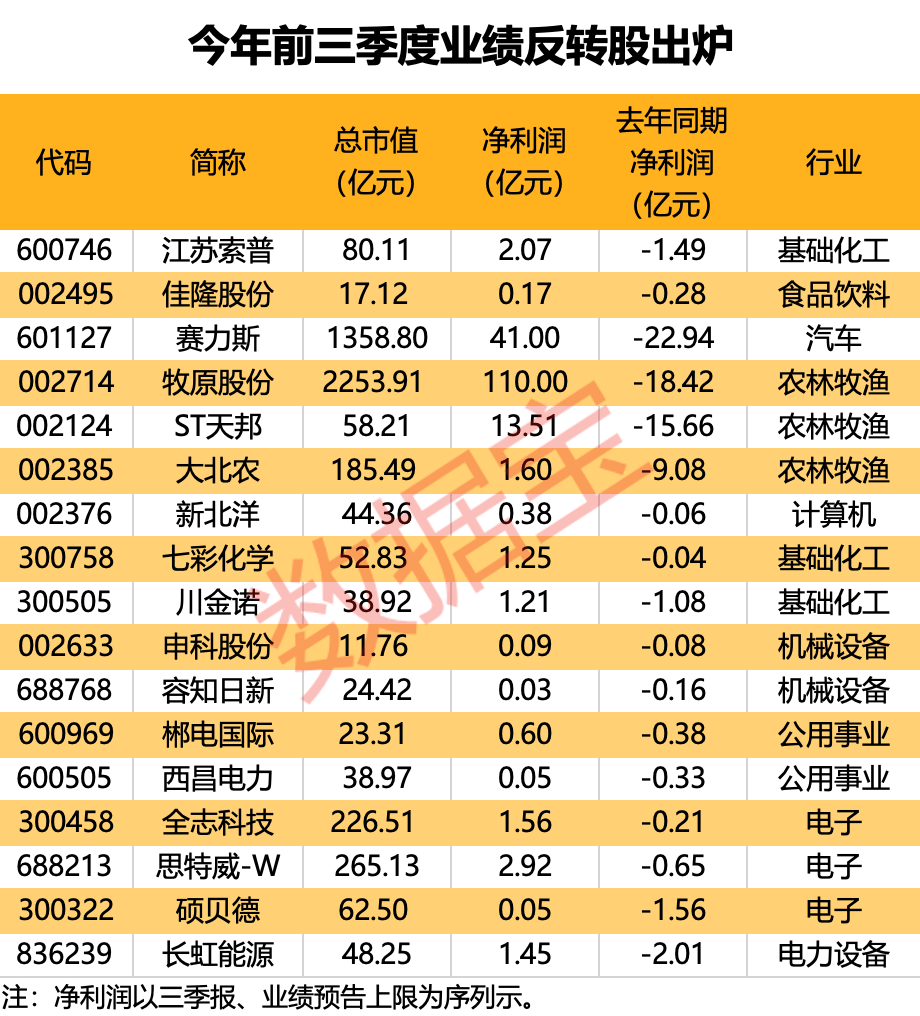 520家公司公布三季报 68家业绩增幅翻倍